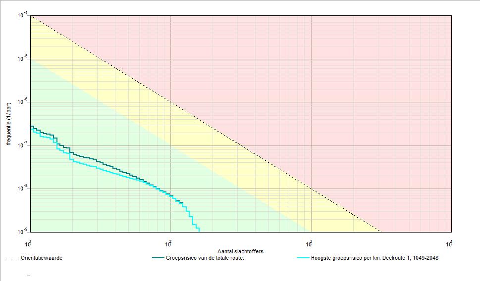 Project: t Zand noord fase 2 toekomstige situatie 5 3 Groepsrisico's 3.1 Groepsrisicocurve 3.1.1 Kenmerken van het berekende groepsrisico Eigenschap Naam GR-curve Normwaarde (N:F) Max. N (N:F) Max.