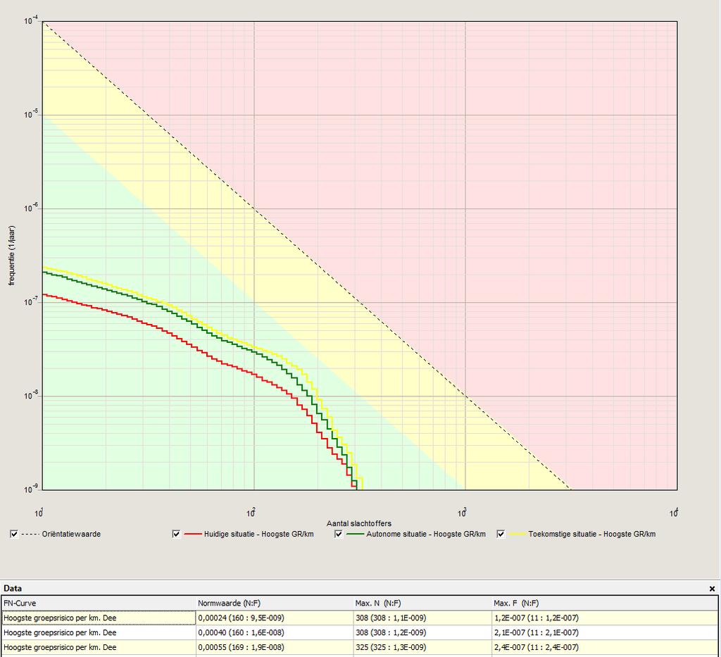 In figuur 4.11 zijn de groepsrisico-curves van de verschillende situaties opgenomen.