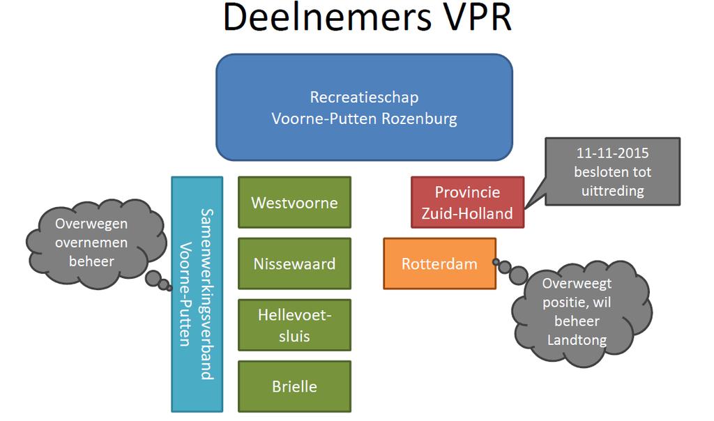 Hoe de organisatie van het beheer van de buitenstedelijke groengebieden na dit besluit van het schap wordt vormgegeven is aan de (resterende) deelnemers.