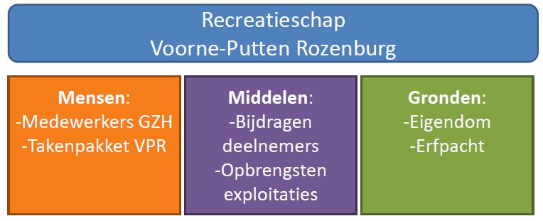 De meeste recreatiegebieden liggen binnen 1 gemeente, alleen het recreatiegebied Brielse Meer overschrijdt gemeentegrenzen en omvat stukken van de gemeenten Brielle, Westvoorne en Rotterdam.