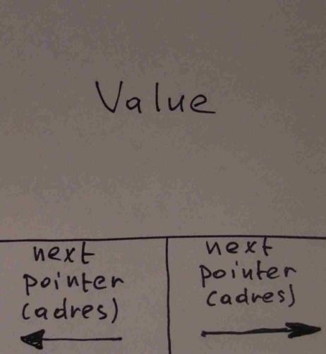 pointer veld Circulaire variant Dubbel verbonden lijst implementatie (double