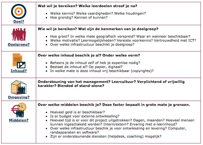 Stap 1 Analyse Doel