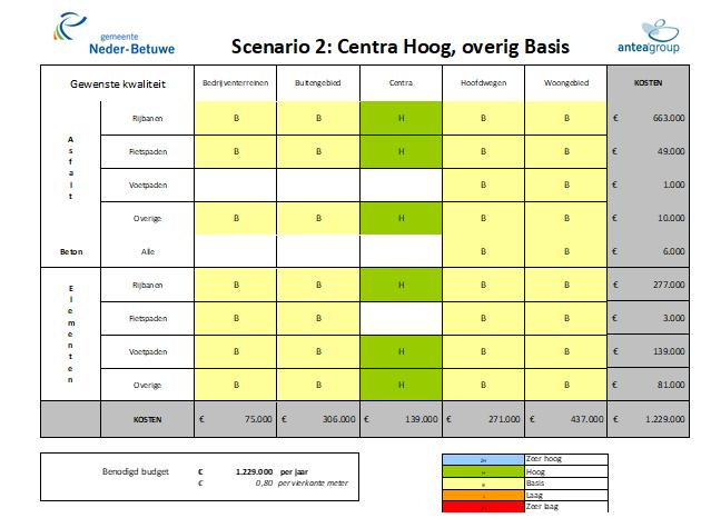 Pluspunten Hogere kwaliteit in de Centra, daar is minder kans op risicoaansprakelijkheid Sluit aan bij gekozen scenario 3 Versterken uit groenbeheer, zorgt voor eenduidig beeld Overige delen