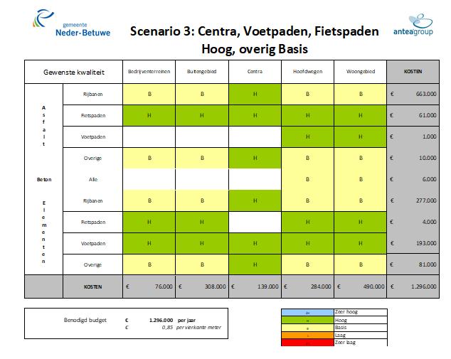 5.4 Scenario 3: Centra, Voetpaden, Fietspaden Hoog, overig Basis Pluspunten Hogere kwaliteit voor langzaam verkeer, minder kans op risicoaansprakelijkheid Overige delen voldoen aan de landelijke