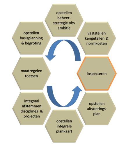 6.1 Werkproces/beheercyclus wegbeheer Het figuur geeft inzicht in de verschillende stappen binnen het wegbeheer werkproces.