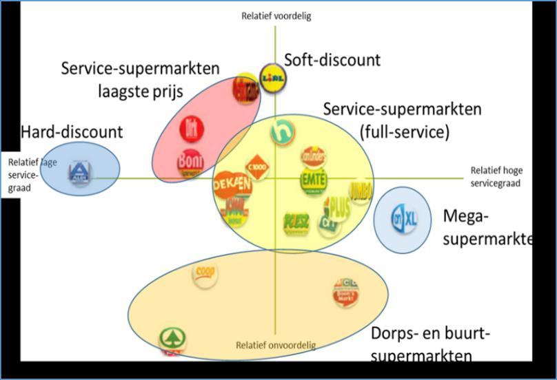 Al met al heeft de Landerdse consument op acceptabele rijafstand de keuze uit bijna alle supermarktformules.
