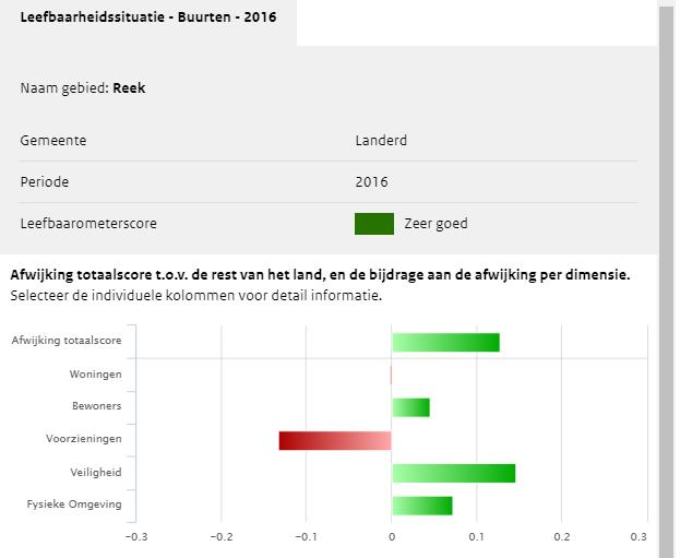 leefbaarheid door de gemeente niet strak gedefinieerd. Seinpost heeft met behulp van de Leefbaarometer (www.leefbaarometer.