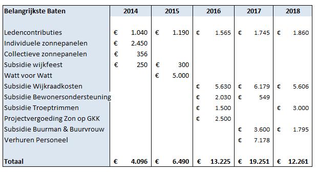 Daarnaast hebben we subsidie ontvangen voor het Troeptrimmen en het buurtonderhoudsplan. Hieronder een overzicht van de kosten over de afgelopen jaren.