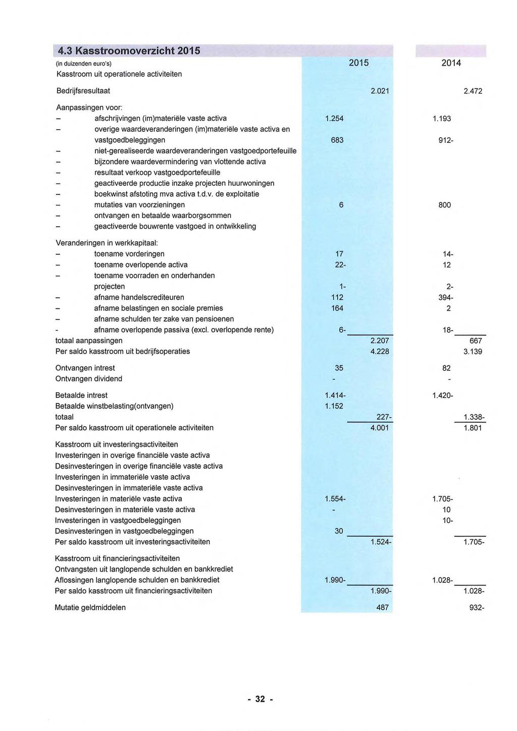 4.3 Kasstroomoverzicht 2015 (in duizenden euro's) Kasstroom uit operationele activiteiten 2015 2014 Bedrijfsresultaat 2.021 2.