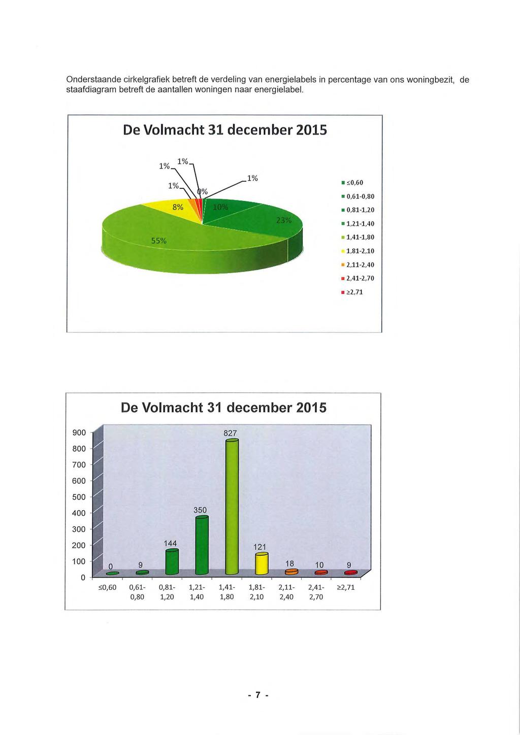 Onderstaande cirkelgrafiek betreft de verdeling van energielabels in percentage van ons woningbezit, de staafdiagram betreft de aantallen woningen naar energielabel. De Volmacht 31 december 2015.