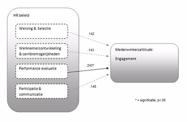 Tabel XII, resultaten van de enkelvoudige regressie van de HR praktijk participatie & communicatie op engagement* engagement Model 2 Controle variabelen Beta Sig Organisatie -.002.