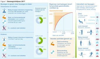 FITT factren Frequentie Intensiteit Tijd Type Opbuw Overig Algemeen Aerb: 5 x 30 min p/w Spierkracht: 2-3x p/w Spierkracht: 60-80% (Brg 14-17) van 1RM f 50-60% (Brg 12-13) van 1RM vr mensen die niet