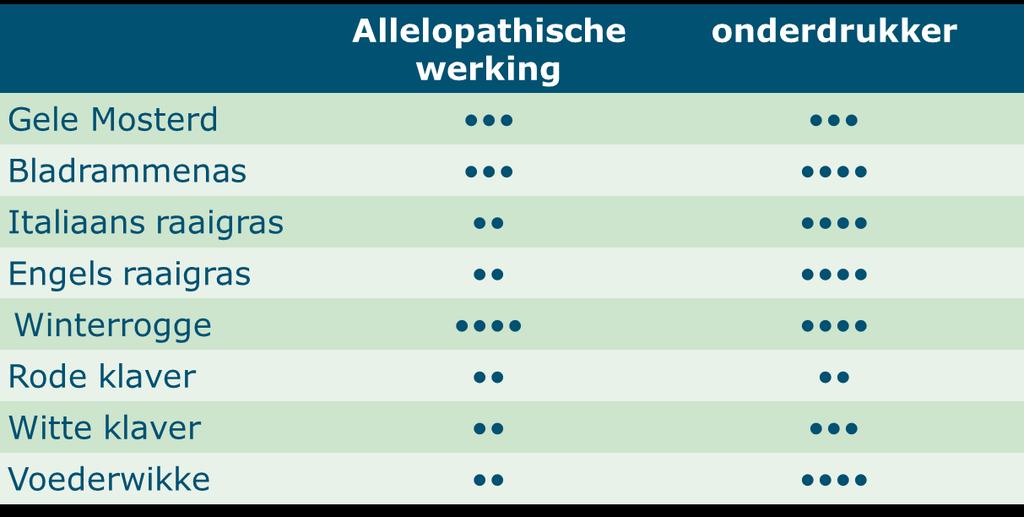 Overzicht aantal groenbemesters Bron http://www.sare.