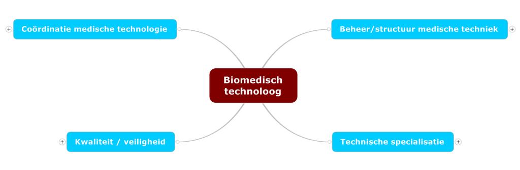 7 Functie-