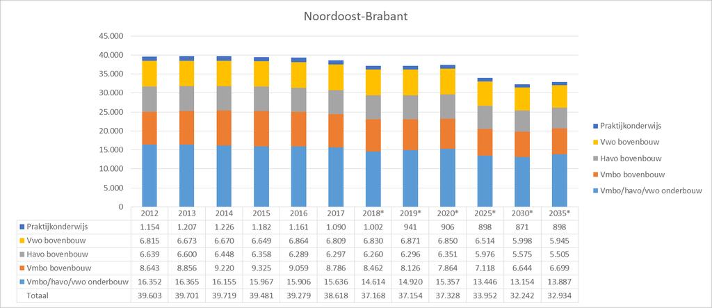 Figuur 9: Ontwikkeling aantal leerlingen voortgezet onderwijs naar opleidingsniveau Noordoost-Brabant (*=prognoses).