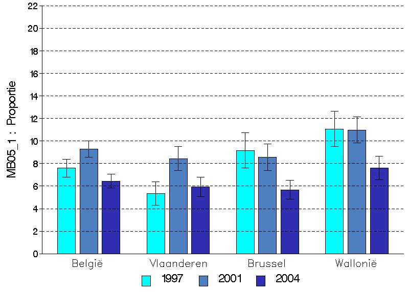 Figuur 13 Percentage van de bevolking met een officieel erkende handicap, Gezondheidsenquête, België, 2004 - Vergelijking tussen de 3 gewesten Vlaams Gewest 6 van de bevolking meldt een officieel