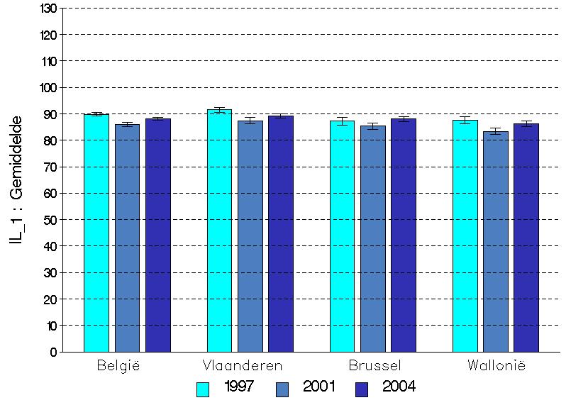 4.5.2. Gewesten De gemiddelde SF36-score is niet verschillend volgens gewest.