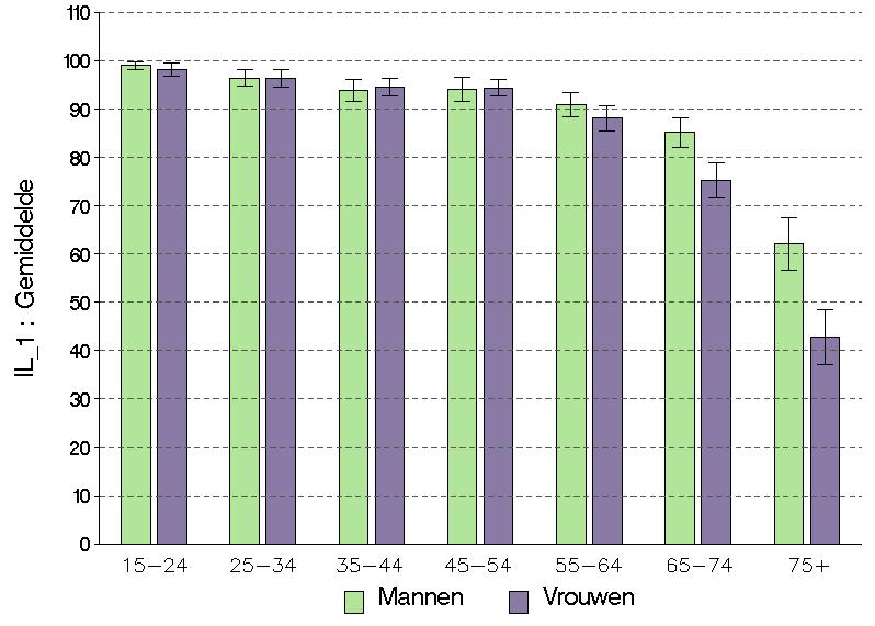 gemiddelde SF36-score voor het Vlaams Gewest vertoont een identiek profiel als dat voor gans het land: mannen hebben gemiddeld een hoger score dan vrouwen (91 versus 87), de score daalt gevoelig bij