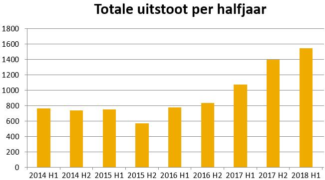 5.2 TRENDS De CO 2-uitstoot is door de jaren heen redelijk stabiel te noemen. Over het algemeen is de uitstoot in het eerste halfjaar steeds net wat lager dan het tweede halfjaar.