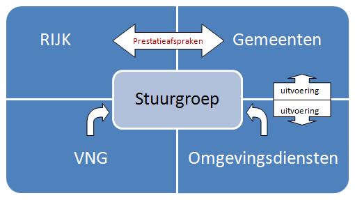 PRESTATIEAFSPRAKEN 34 Ministerie