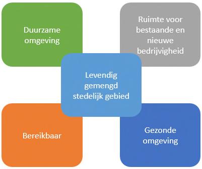 2 Ambities In de Notitie Reikwijdte en Detailniveau zijn vijf ambities voor Schieoevers Noord voorgesteld.