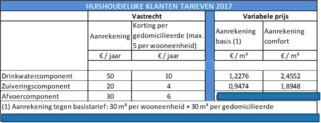 Een integrale waterfactuur bevat dus een drinkwatercomponent, een component 'afvoer' en een component 'zuivering'.