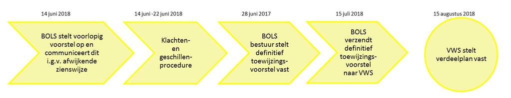 Fase IV Uitvoeren klachten en geschillenprocedure (juni) Resultaat: Klachten en geschillen zijn afgehandeld.