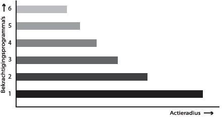 2.4 Wat u verder moet weten over de accu 3. TRAPBEKRACHTIGING 3.