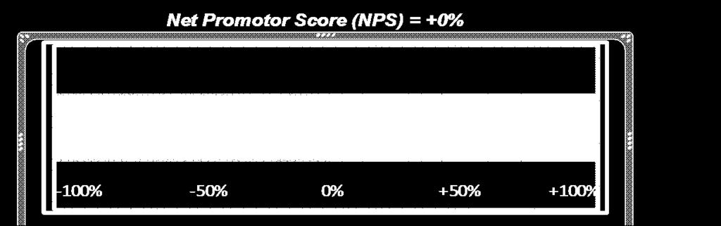 2.3 De Net Promotor Score De Net Promotor Score (NPS) wordt berekend als het verschil tussen het percentage promotors en criticasters.