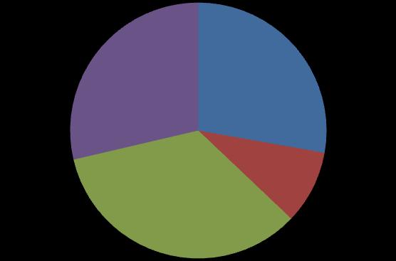 Onderverdeling CO2-emissies 2016 naar bron brandstofverbruik aardgas verwarming kantoren en bedrijfshallen 24% brandstofverbruik zakelijk goederenvervoer 34% brandstofverbruik zakelijk