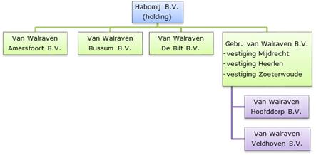 2.3 Organogram Van Walraven Bouw/Installatiematerialen heeft haar hoofdvestiging in Mijdrecht en heeft 7 nevenvestigingen. Van deze 7 nevenvestigingen zijn 5 nevenvestigingen zelfstandige BV s.