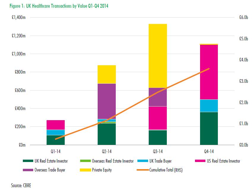 Figuur 1: UK Healthcare transactions by value Q1-Q4 2015 (bron: CBRE Research EMEA)