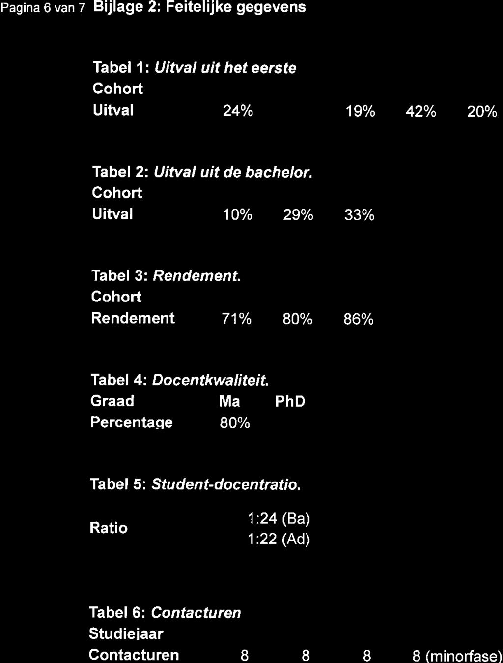 Pag na 6 van 7 Bijlage 2: Feitelijke gegevens Tabel 1: Uitval uit het eerste Cohort 2007 2008 2009 2010 2011 Uitval