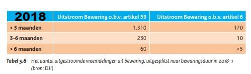 Opvallend is dat er in de eerste helft van 2018 meer dan 60 personen uit detentie zijn gegaan die langer dan 6 maanden vast hebben gezeten. Dit waren in de eerste helft van 2017 nog maar 20 personen.