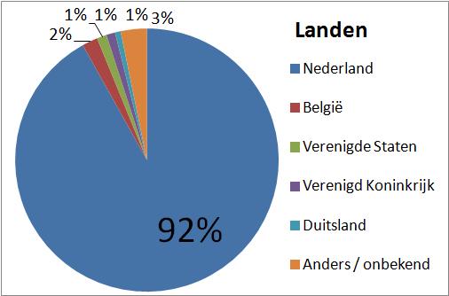 Bezoekers