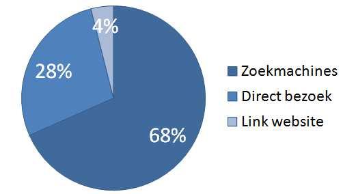 Hoe komen ze bij de