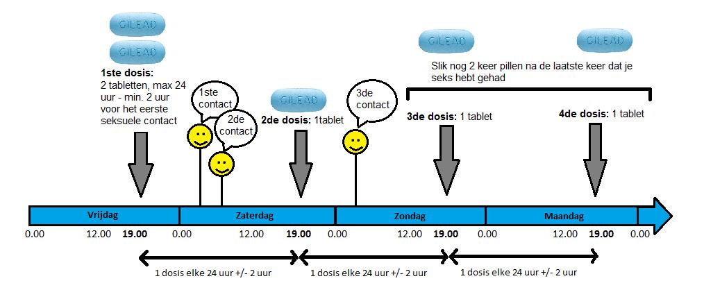 A B Figuur 2: in panel A het schema van gebruik van PrEP rondom seks in het geval van een eenmalige seksueel contact; in panel B