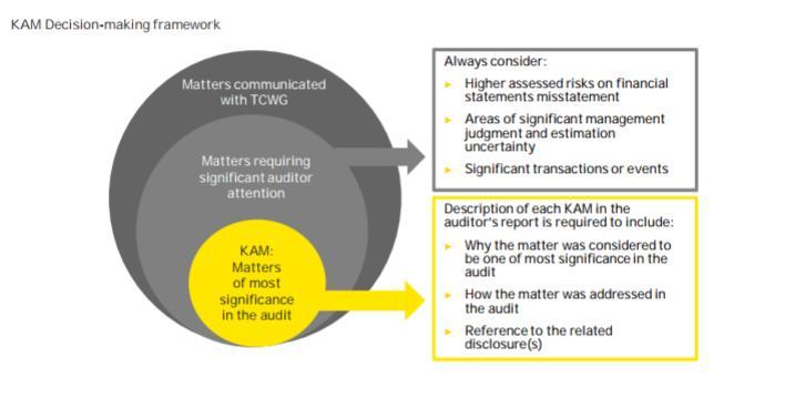 Figuur 2: Beslissingsraamwerk KAMs. Overgenomen uit The new auditor s report: greater transparency into the financial statement audit, EY, 2016. Geraadpleegd van http://www.ey.