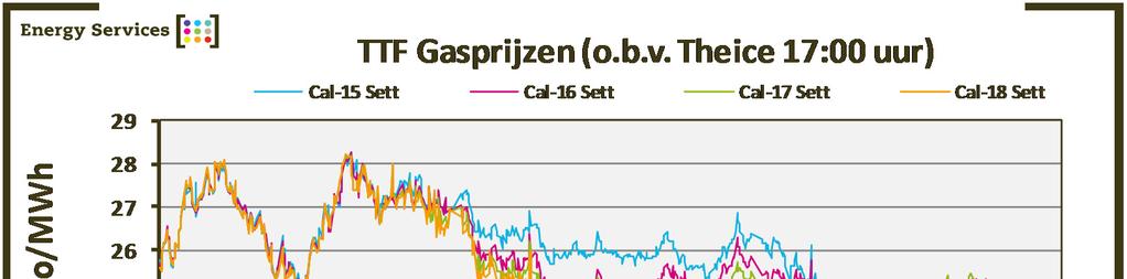 MARKTONTWIKKELING GAS GASPRIJS In de maand november zijn de gasprijzen behoorlijk volatiel geweest.