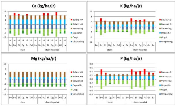 Uit figuur 9 blijkt dat er voor Mg gemiddeld geen sprake is van een probleem, zowel bij oogsten van stamhout alleen, als van tak- en tophout bij de eindvelling, maar dat dit voor P in vrijwel alle