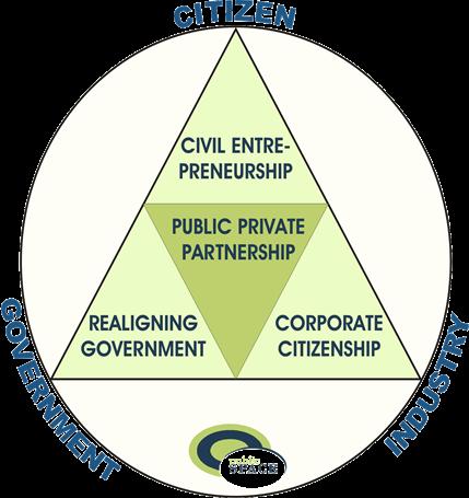 DenkNetwerk met Missie: Crea&ng Winning Strategies for the Common Good SPACE: Centre on Strategies for Public And Civil Entrepreneurs Hoofdthema: Bevorderen