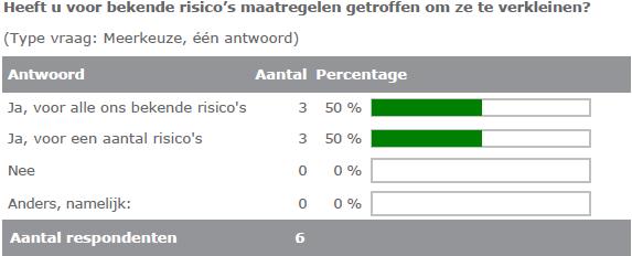 Risicobewustzijn Actuele lijst van applicaties beschikbaar en informatiestromen vaak in kaart gebracht. Er wordt nagedacht over kwetsbaarheden, gevolgen en te nemen maatregelen.