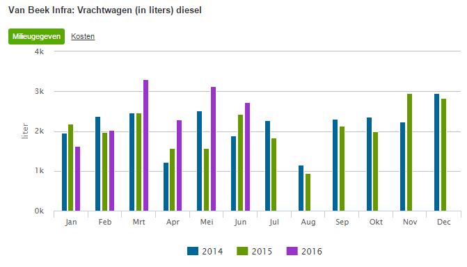 Van Beek Infra Groep Rapportage CO2-reductie 1 e helft 2016 11 Goederenvervoer Mobiele werktuigen Sinds 2014 heeft de Milieubarometer de mogelijkheid om gegevens per maand in te voeren.