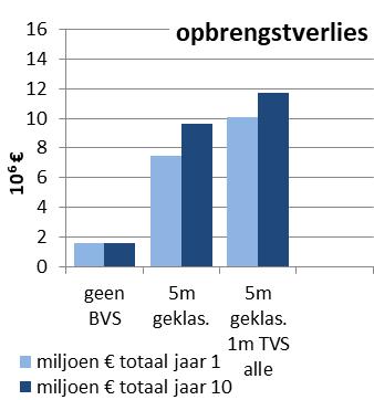 Scenarioberekeningen Effect invoering bemestingsvrije (BVS) en/of teeltvrije (TVS) stroken: 124 000