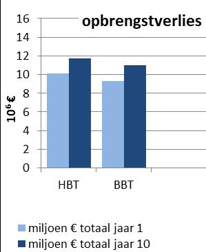 Scenarioberekeningen Effect gebruikte bemestingstechnieken: huidige (HBT) of best beschikbare technieken (BBT) +