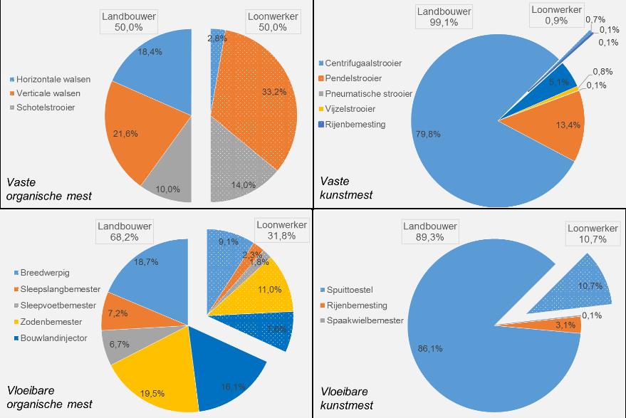 Gebruiksaandeel bemestingstechnieken in Vlaanderen Webenquête, respons: Het aandeel van