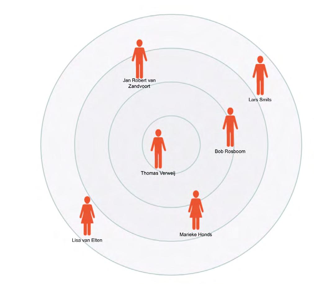 Mijn netwerk voltooid (12 Maart 2019) Invloed van anderen Dit kan mij beïnvloeden Mijn decaan / mentor / docent die mij heeft verteld waar ik goed in ben Mijn decaan / mentor / docent die mij heeft