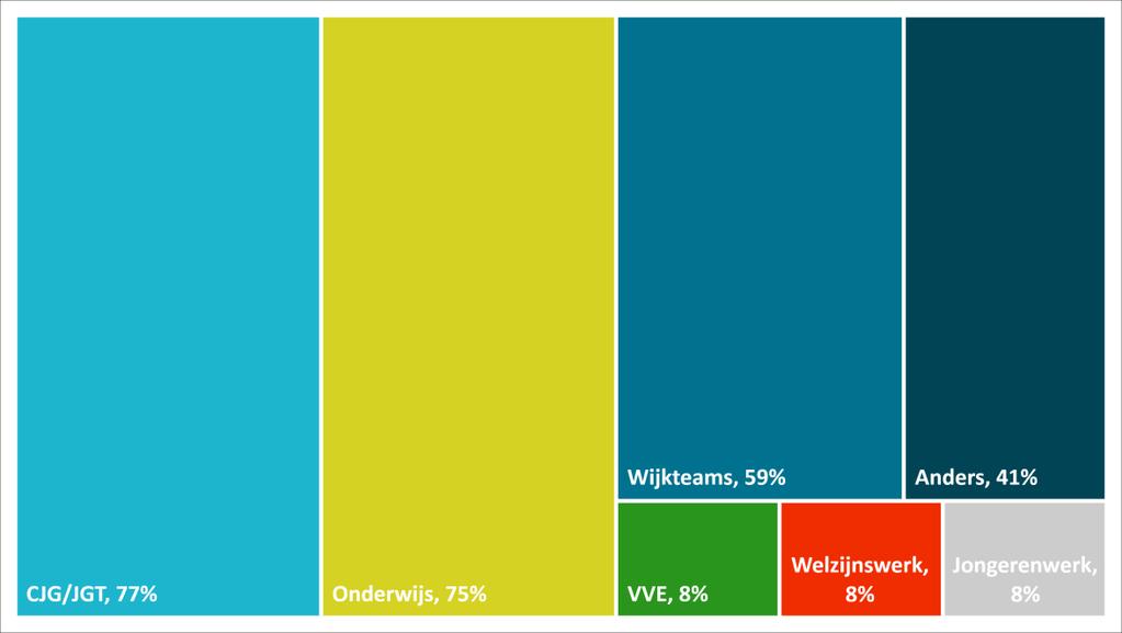 welzijnswerk, jongerenwerk, etc.). De antwoorden op deze vragen zijn weergegeven in figuur 4.6.2 en 4.6.3.