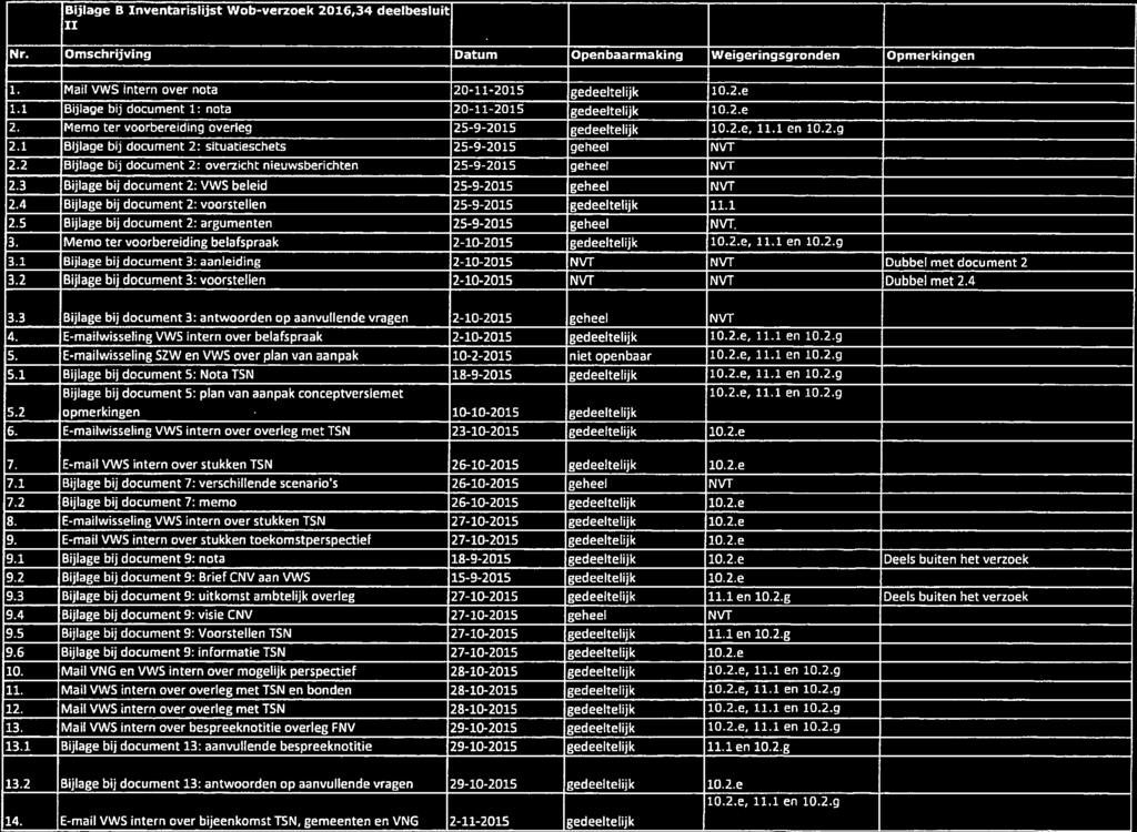 Bijlage B Inventarislijst Wob-verzoek 2016,34 deelbesluit II Nr. Omschrijving Datum Openbaarmaking Weigeringsgronden Opmerkingen 1, Mail VWS ntern over nota 20-11-2015 gedeeltelijk 10.2.e 1.