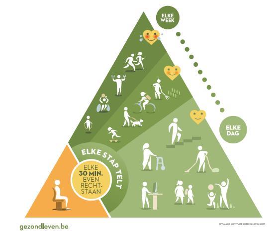 Bewegingsdriehoek Wetenschappelijke basis Elke dag gevarieerd bewegen: naar een actief leven Lagere drempel1 Iets is beter dan niets of elke vooruitgang telt voor de gezondheid Lagere drempel 2 Ook